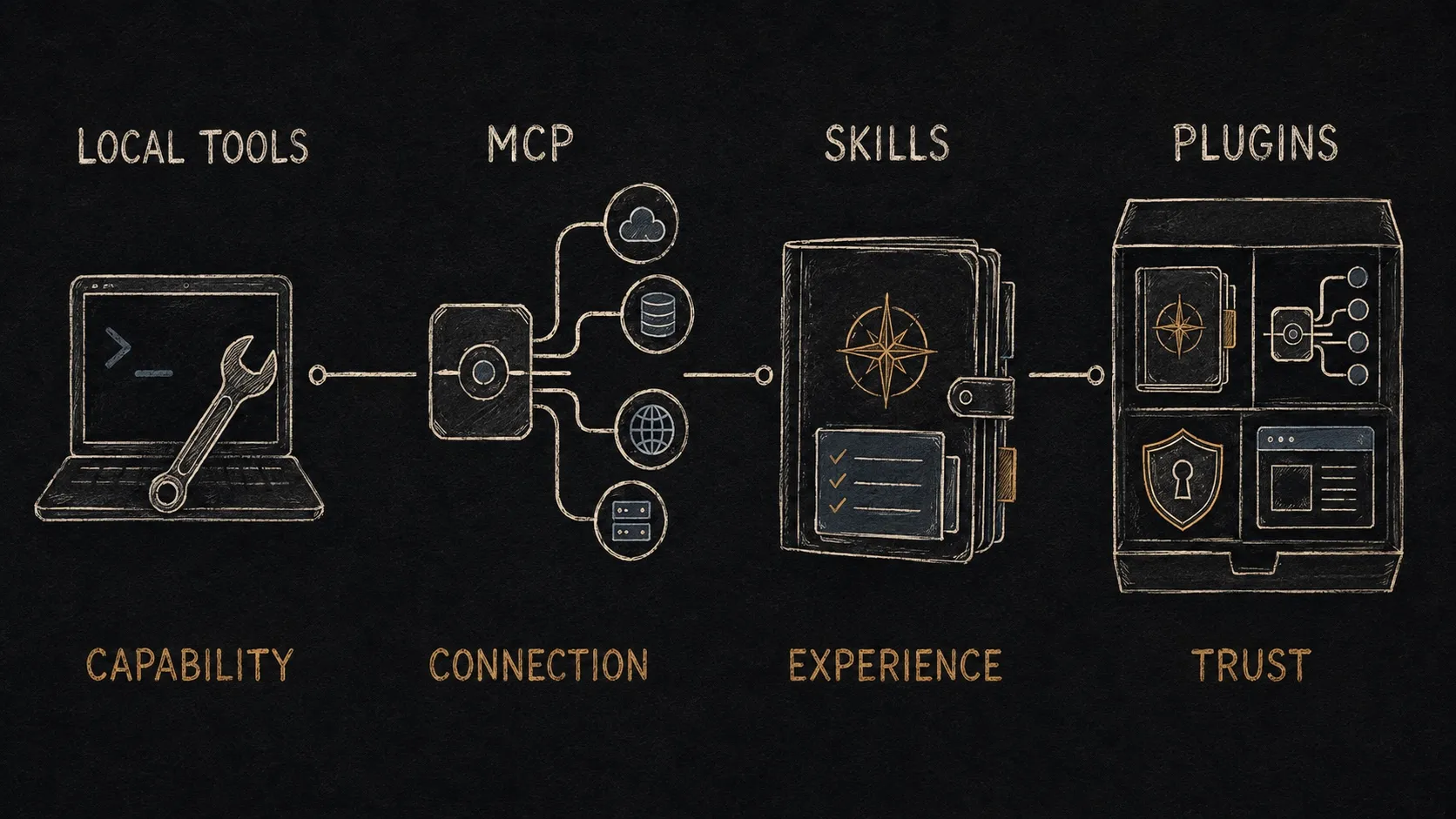 From local tools to MCP, Skills, and Plugins, the agent software interface fills in capability, connection, experience, and trust.