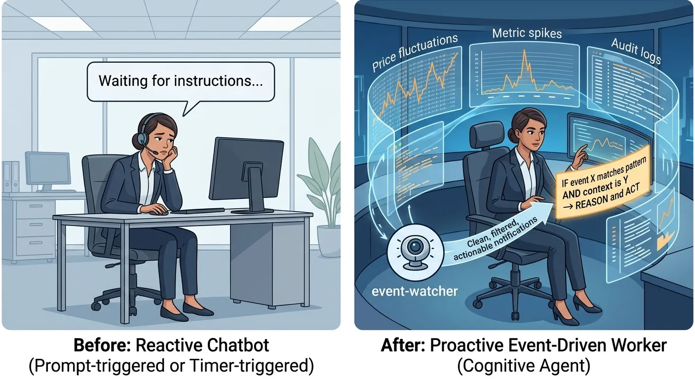 Before: an agent waiting for instructions. After: a proactive event-driven worker monitoring live signals.
