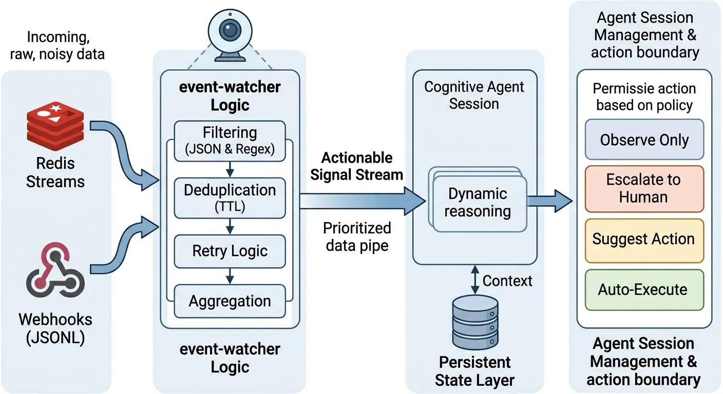 event-watcher architecture: raw events flow through filtering, deduplication, and retry logic into a cognitive agent session with persistent state and action boundaries.