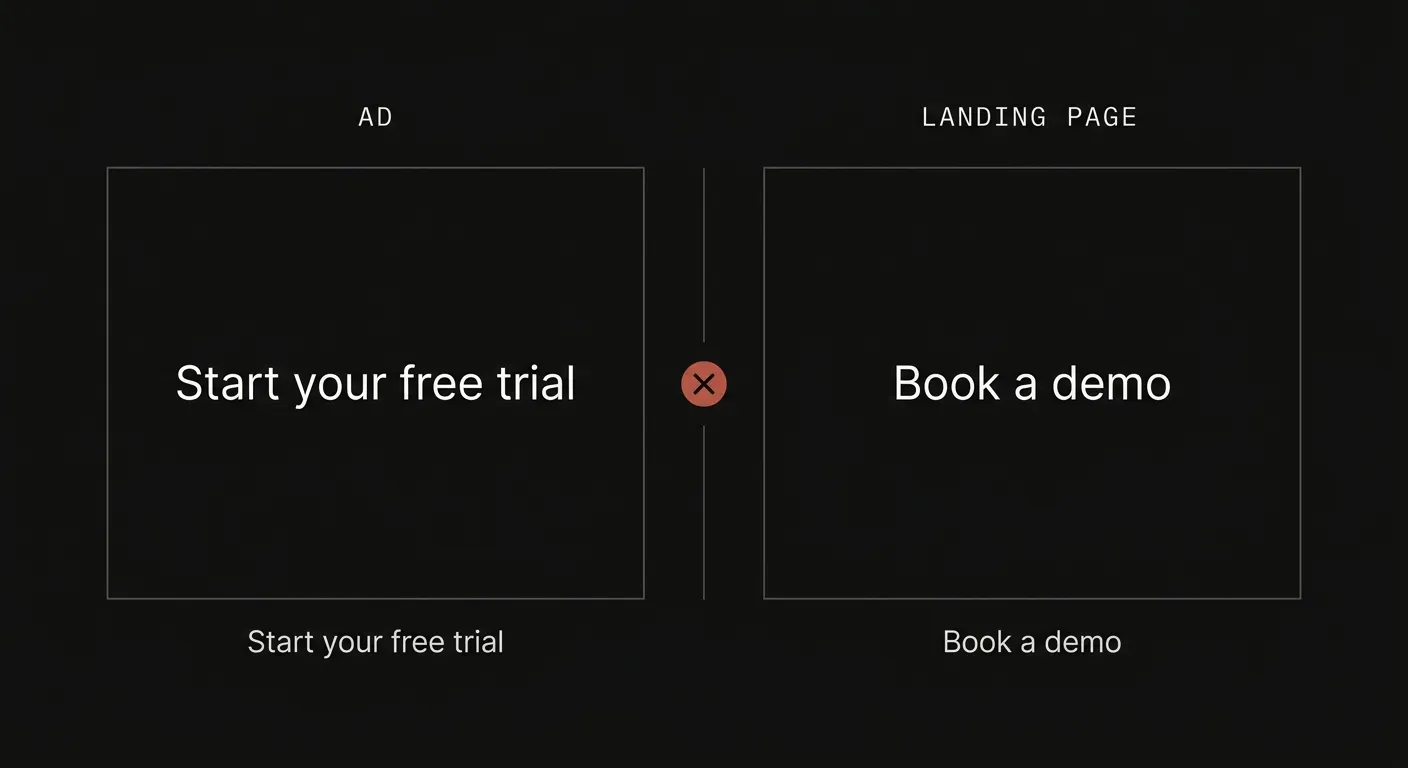 26 of 30 audited Meta landing pages had message mismatch — the most common version: ad promises a free trial, landing page asks you to book a demo