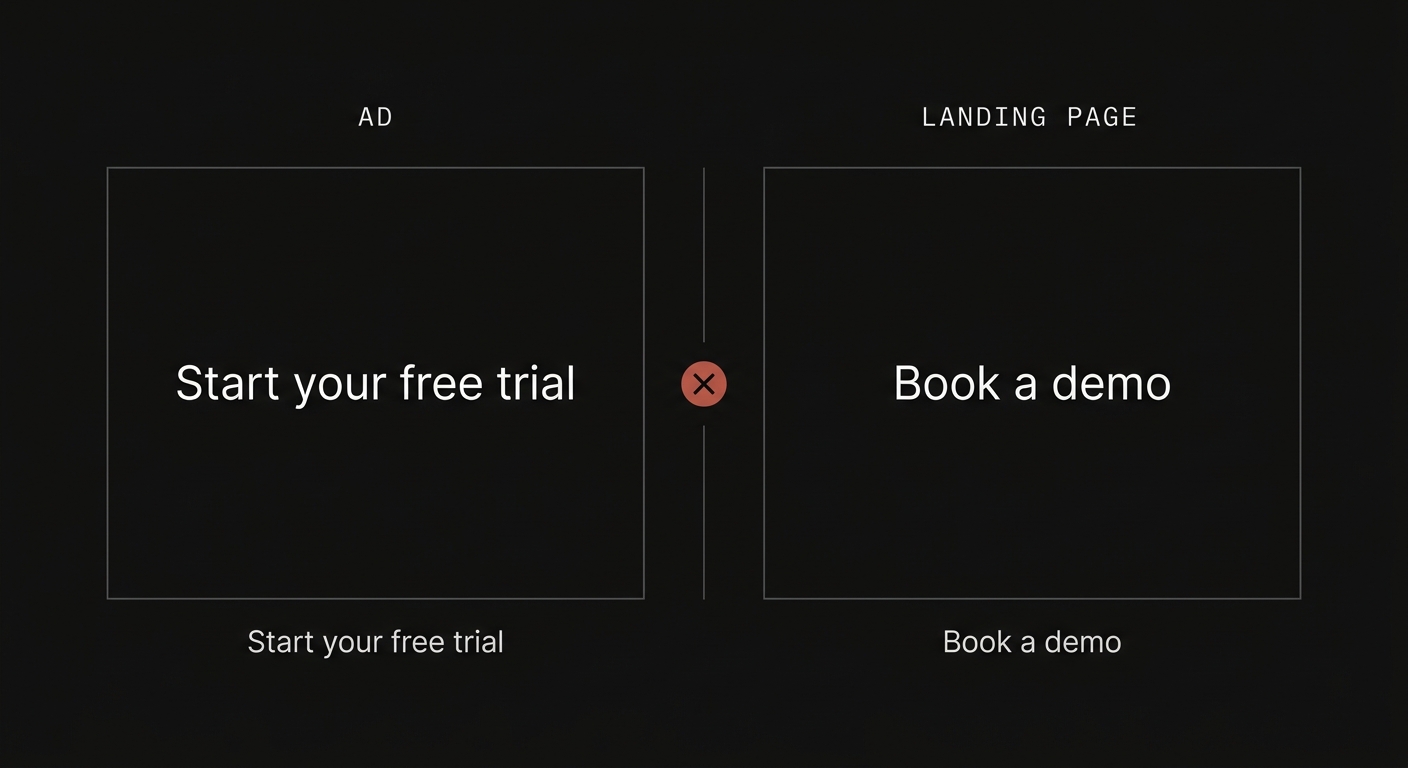 26 of 30 audited Meta landing pages had message mismatch — the most common version: ad promises a free trial, landing page asks you to book a demo